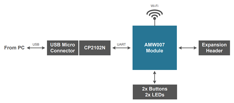 Blockdiagramm - Silicon Labs AMW007-E04 Drahtloses Starter Kit